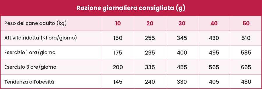 Razione giornaliera consigliata Adult Cavallo e Patate