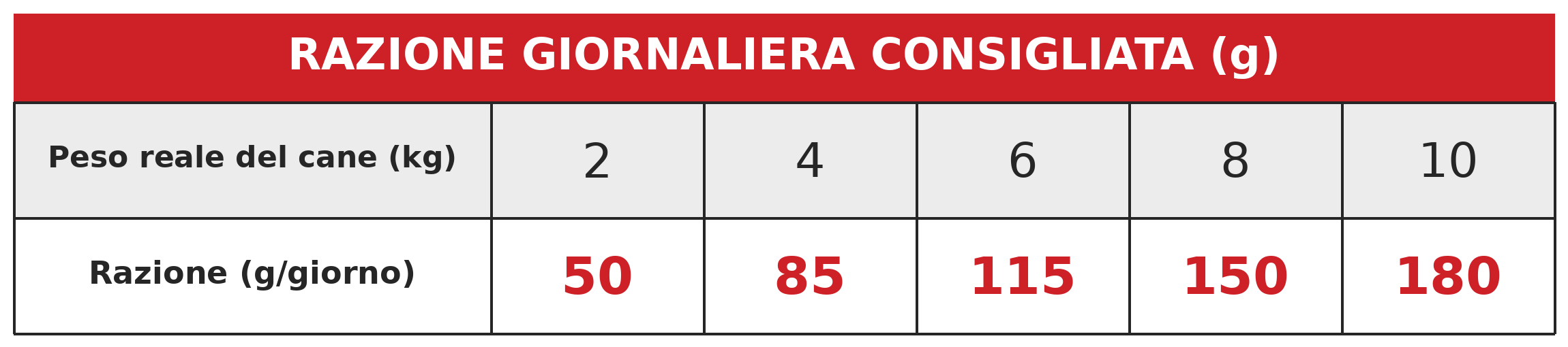 Razione giornaliera consigliata Adult Small Pollo e Riso