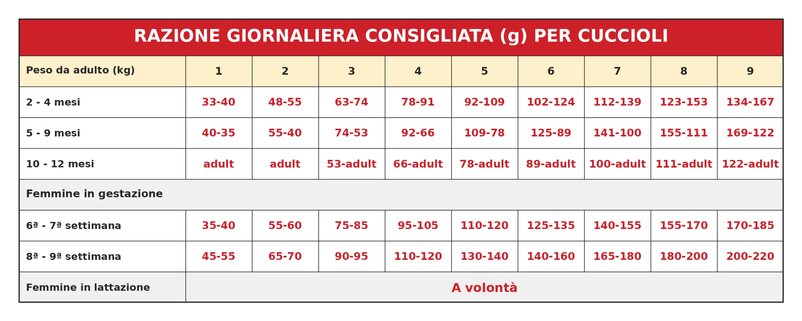 Razione giornaliera consigliata Puppy Small Pollo e Riso